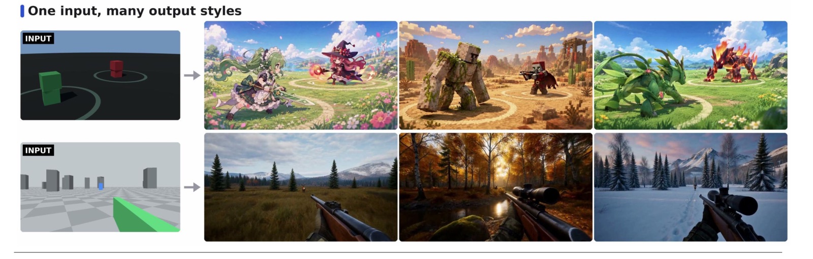 Figure from the AnyGameRenderer paper: two crude game blockouts, each rendered in three different styles