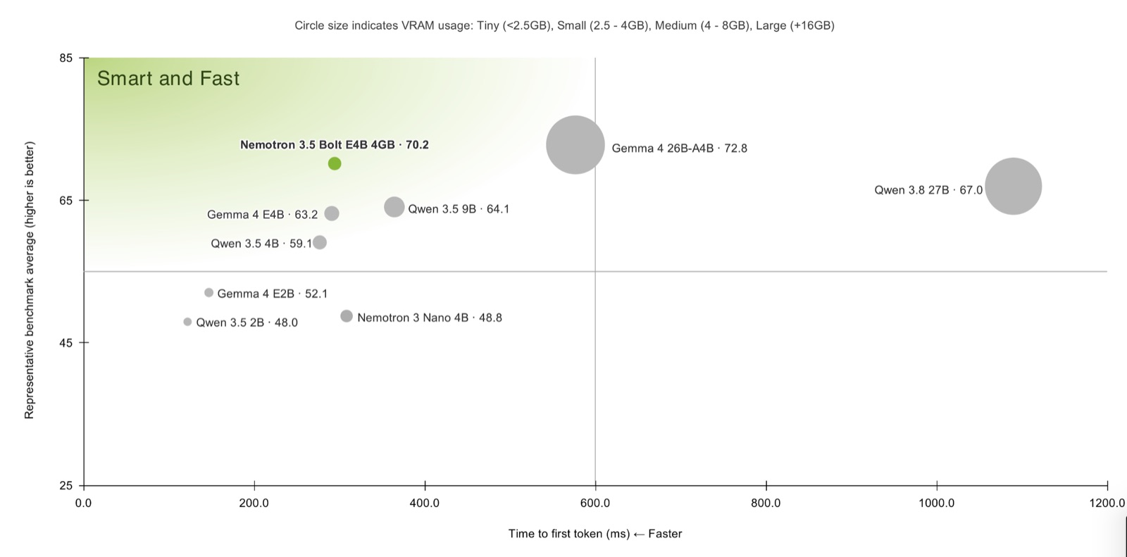 NVIDIA's chart plotting benchmark quality against time to first token, with Nemotron 3.5 Bolt E4B 4GB in the 'Smart and Fast' corner
